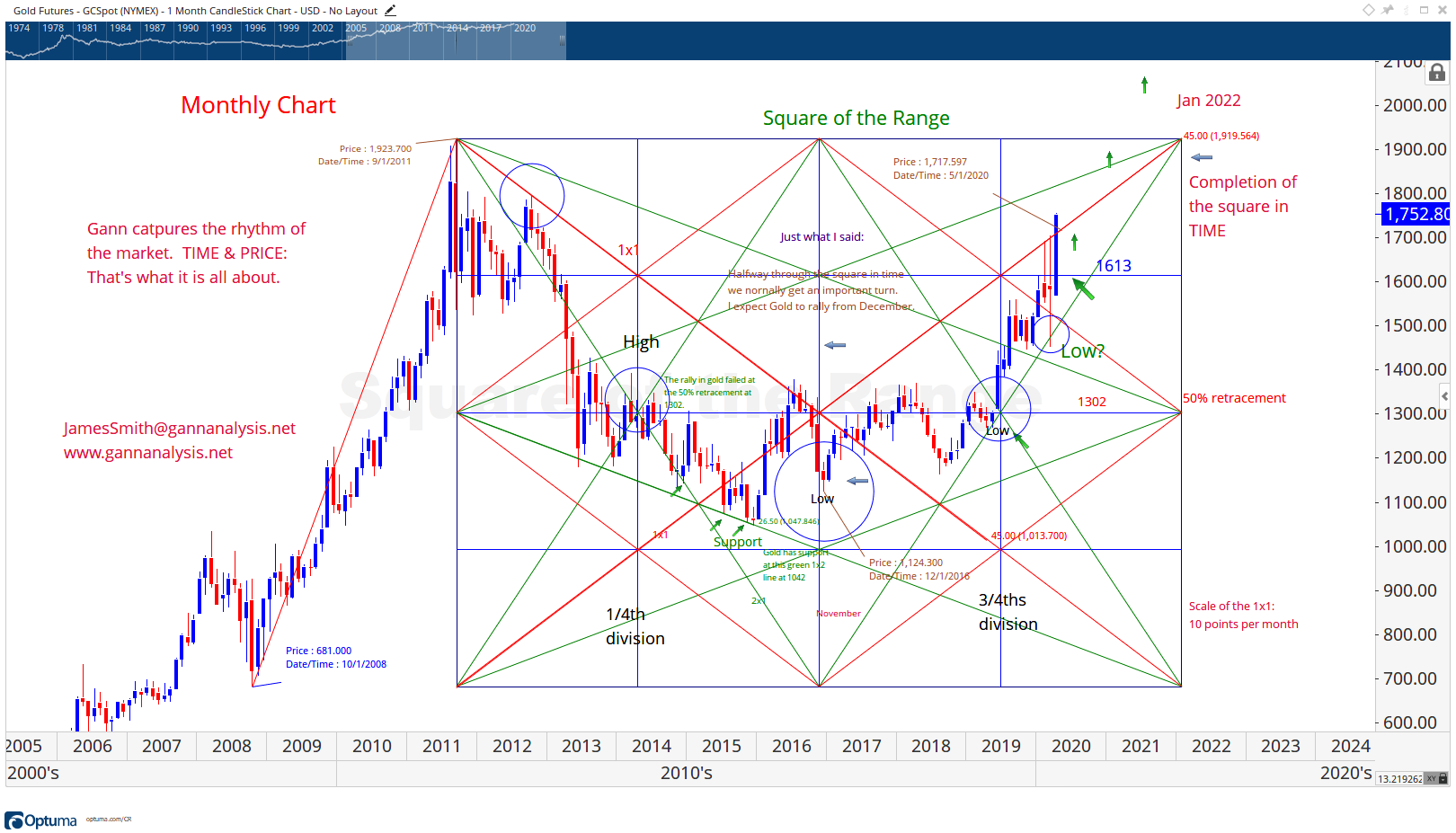 Gann analysis llc the ultimate source for market insight